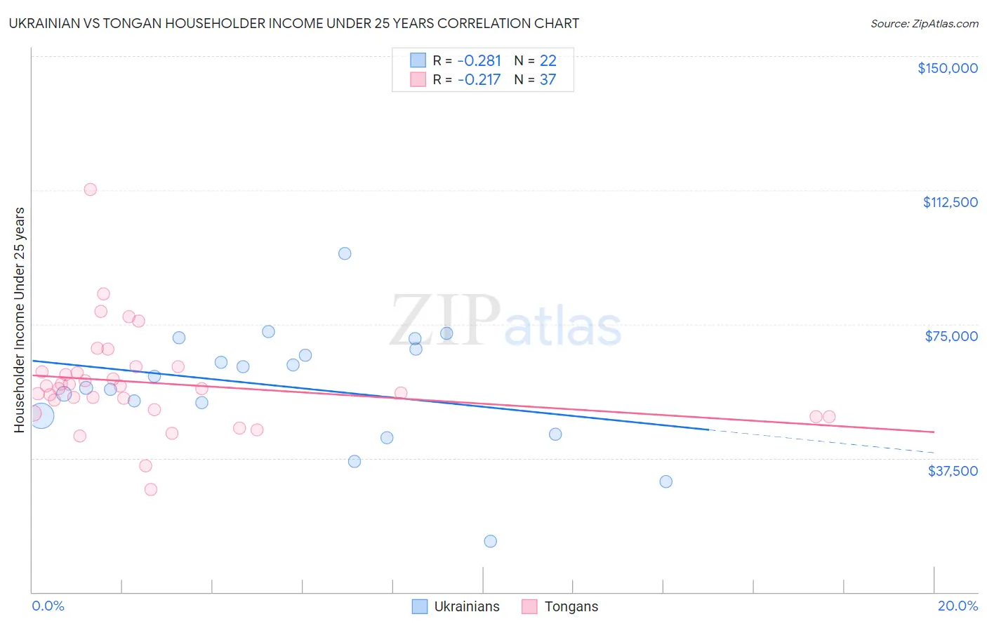 Ukrainian vs Tongan Householder Income Under 25 years