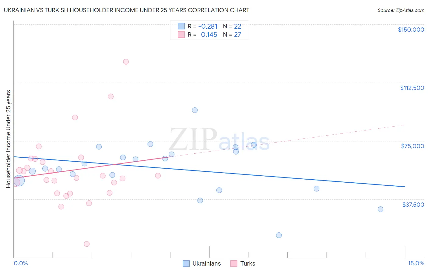 Ukrainian vs Turkish Householder Income Under 25 years