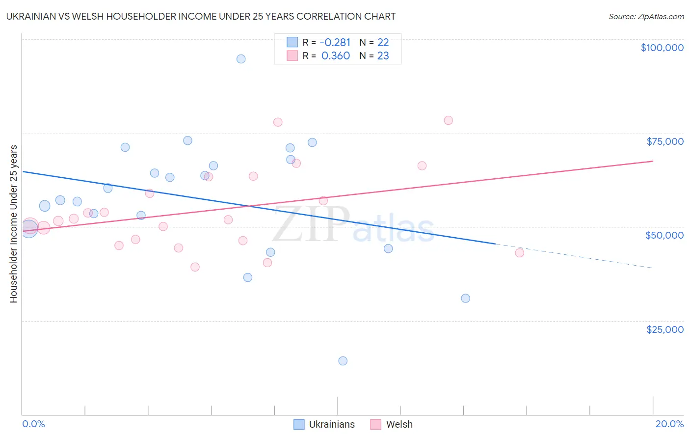 Ukrainian vs Welsh Householder Income Under 25 years