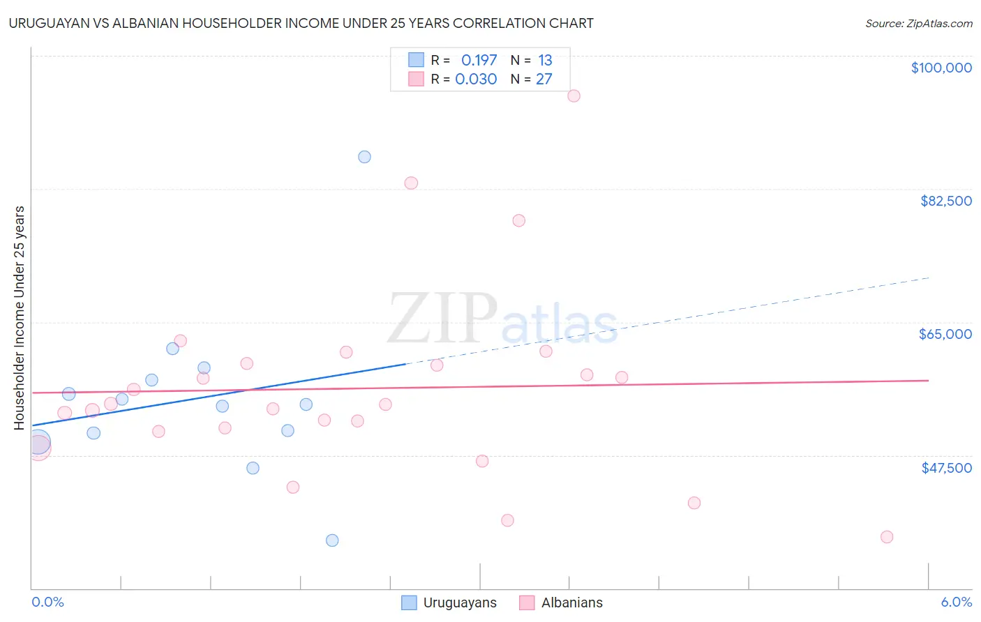Uruguayan vs Albanian Householder Income Under 25 years