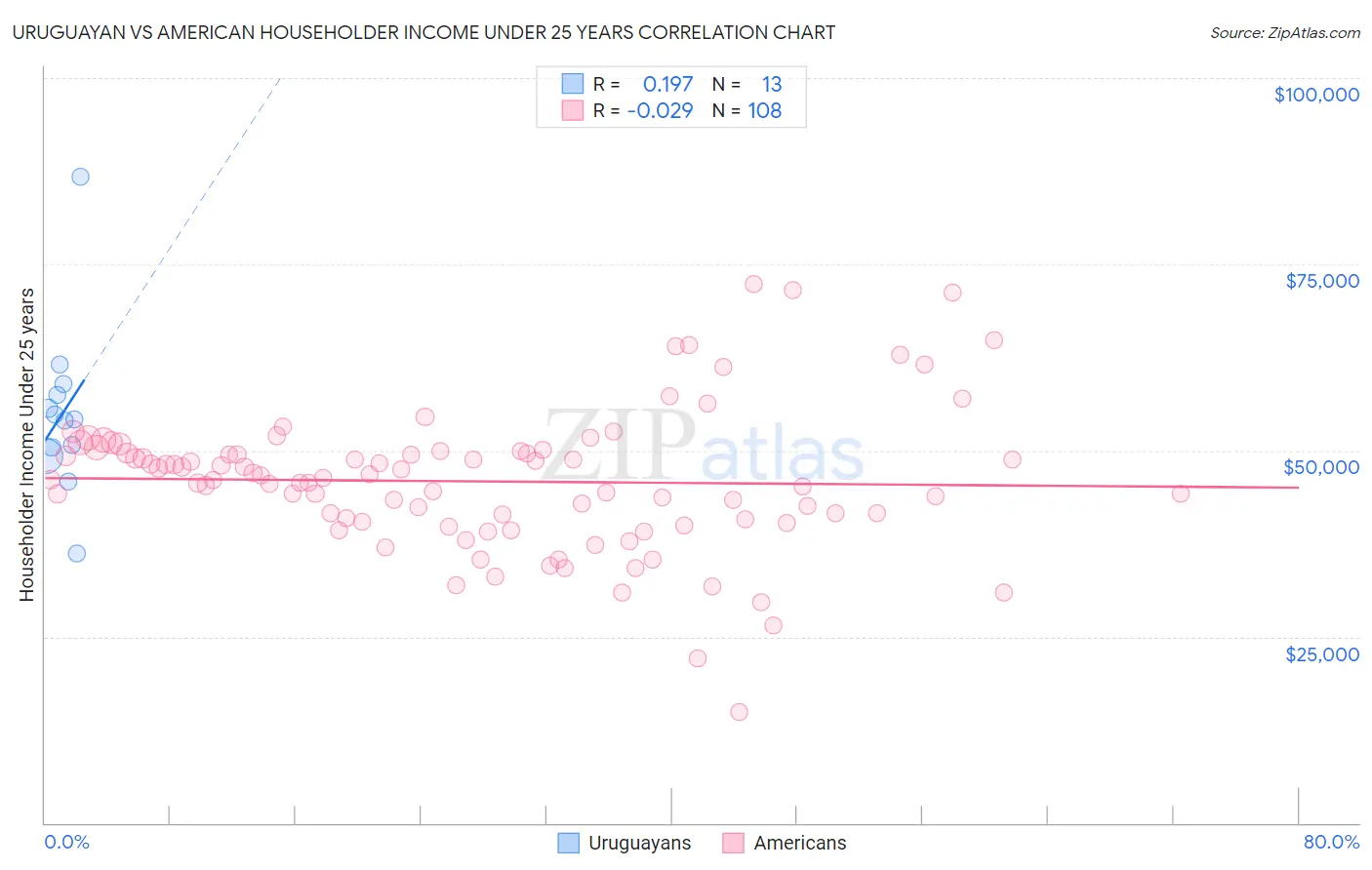 Uruguayan vs American Householder Income Under 25 years