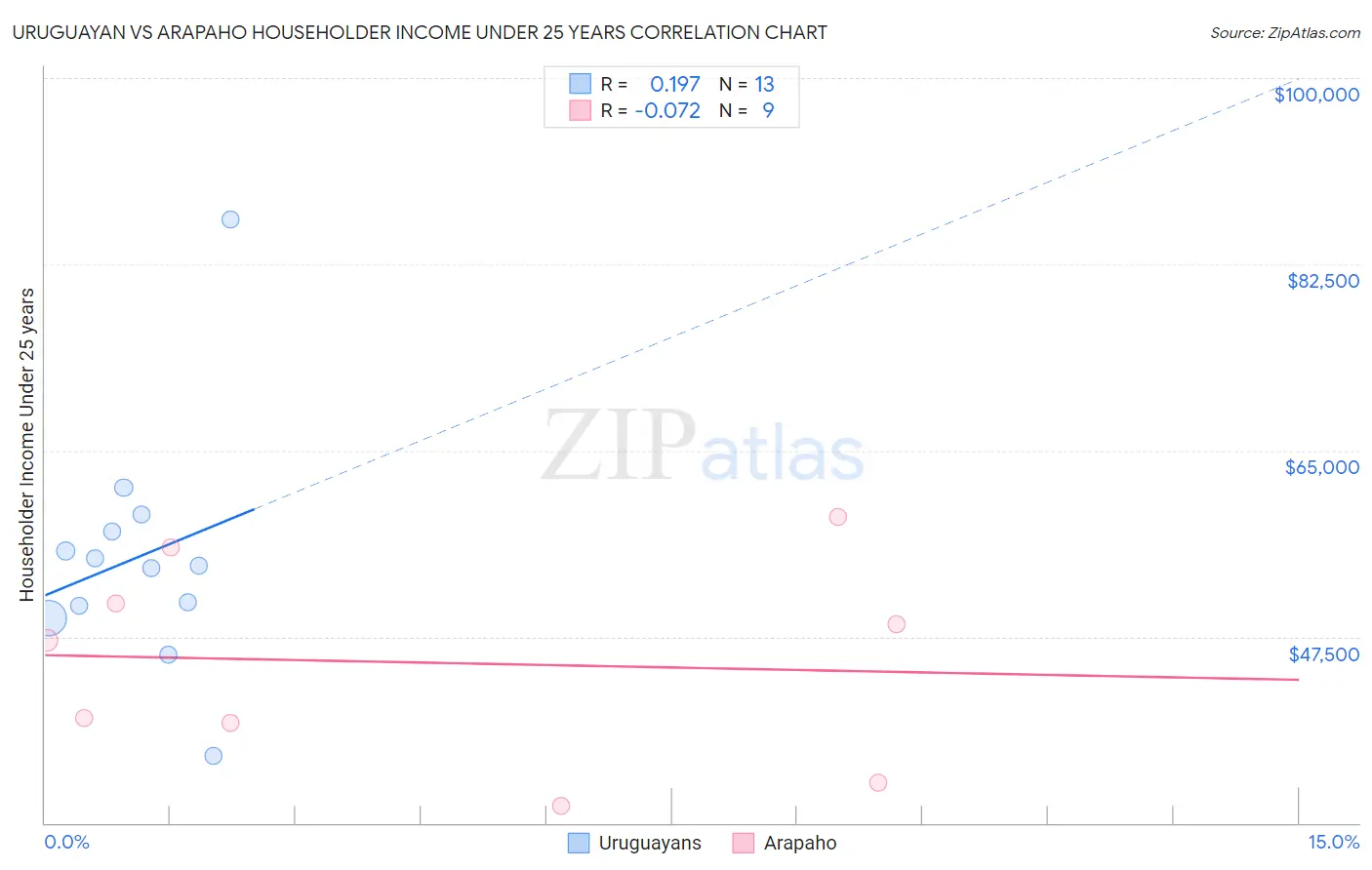 Uruguayan vs Arapaho Householder Income Under 25 years