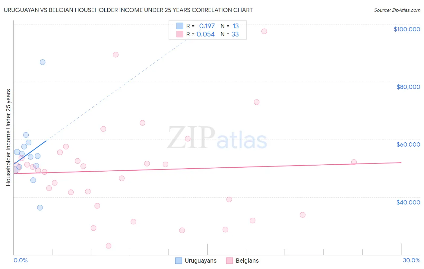Uruguayan vs Belgian Householder Income Under 25 years