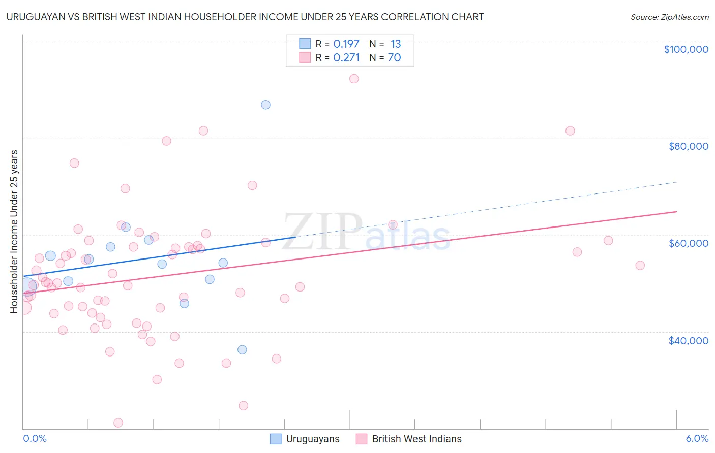 Uruguayan vs British West Indian Householder Income Under 25 years