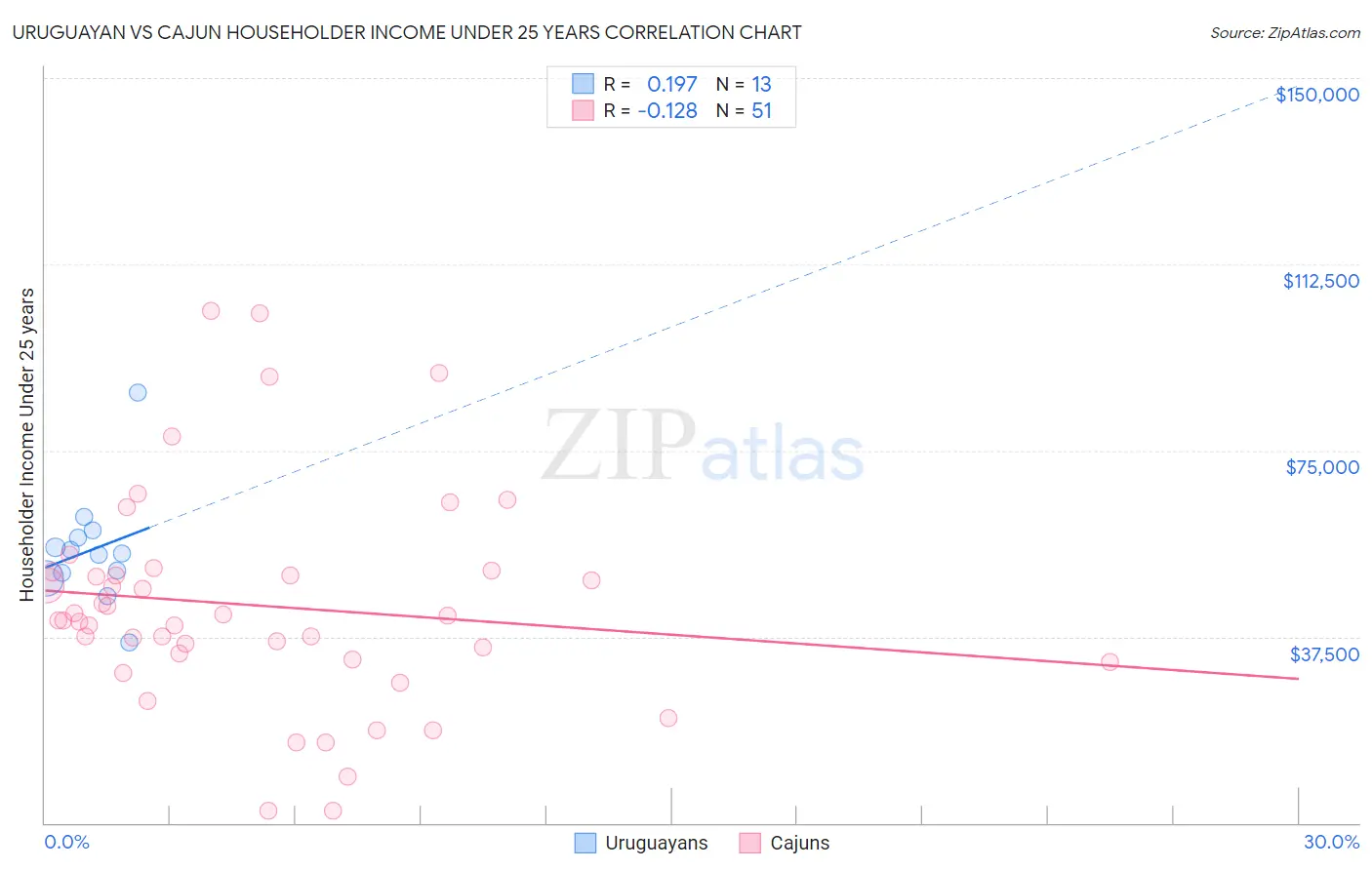 Uruguayan vs Cajun Householder Income Under 25 years