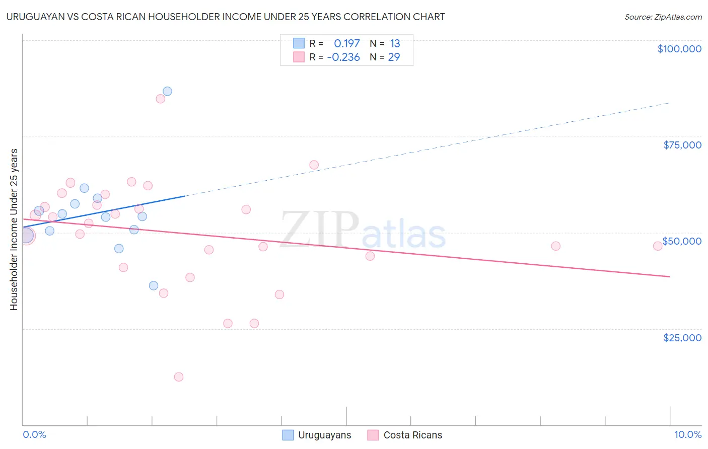 Uruguayan vs Costa Rican Householder Income Under 25 years