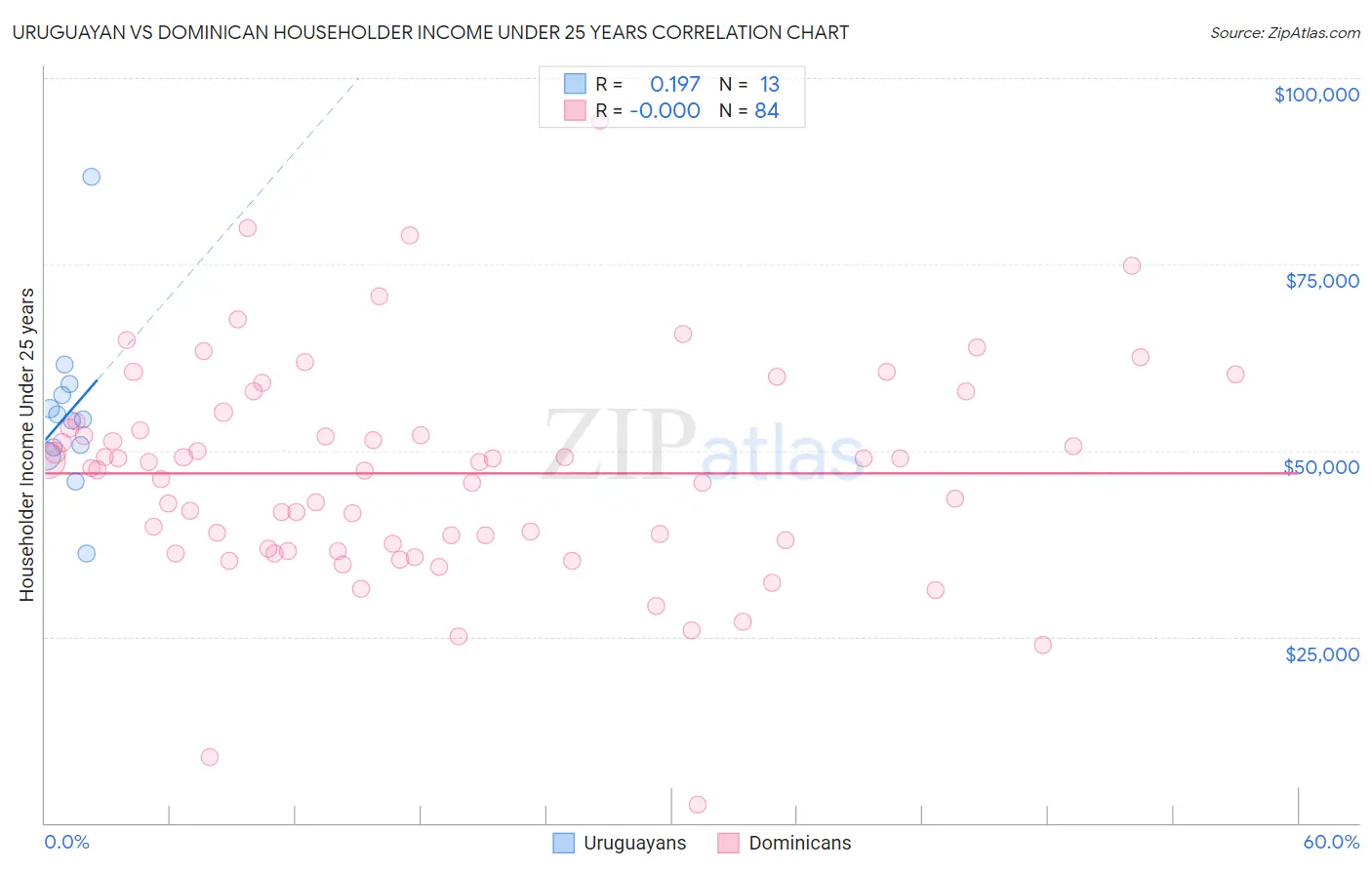 Uruguayan vs Dominican Householder Income Under 25 years