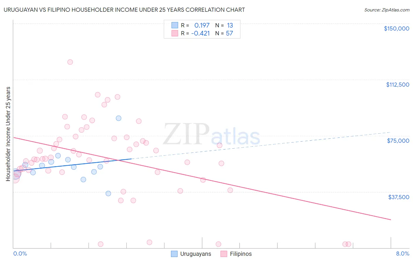 Uruguayan vs Filipino Householder Income Under 25 years