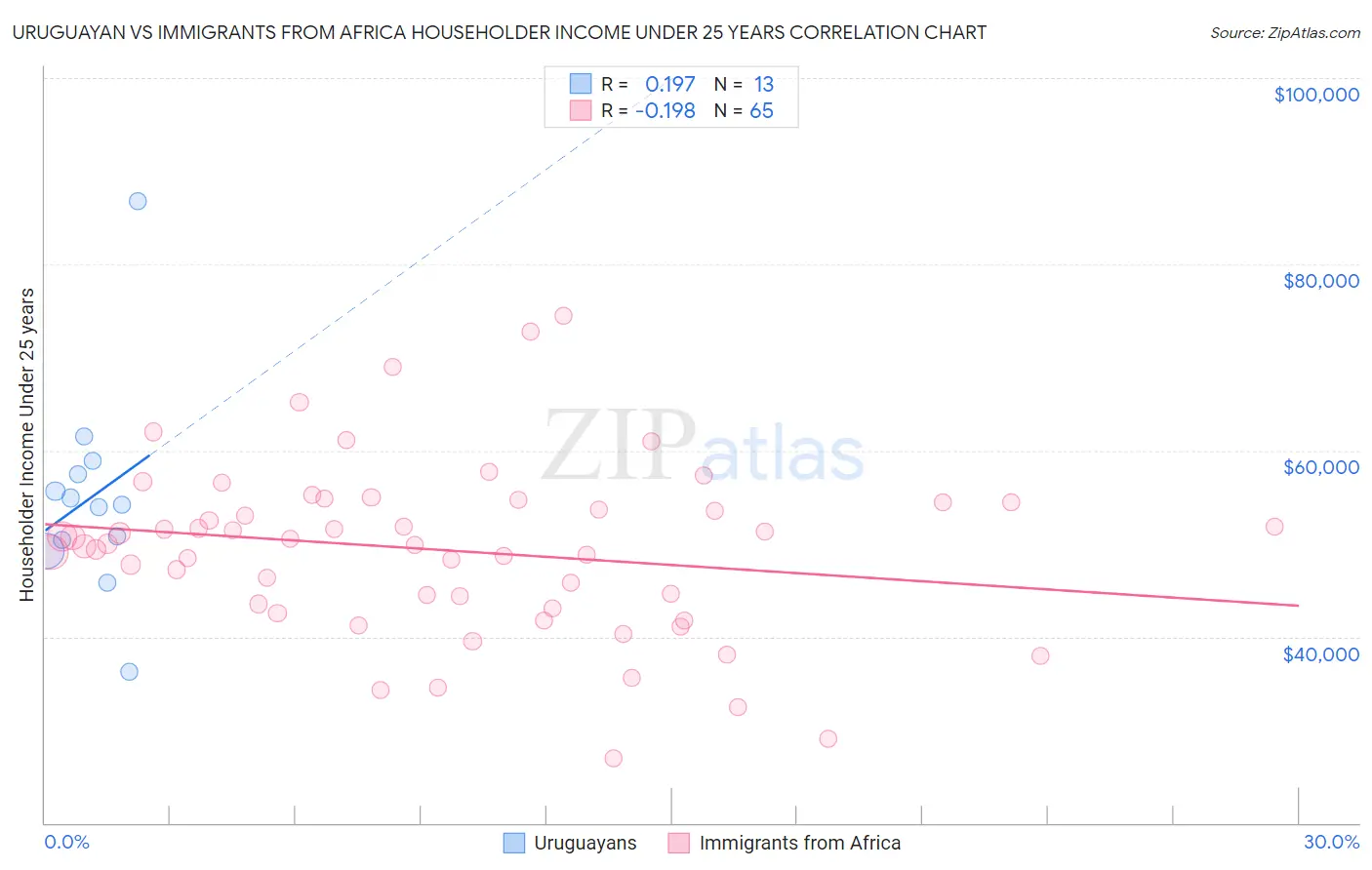 Uruguayan vs Immigrants from Africa Householder Income Under 25 years