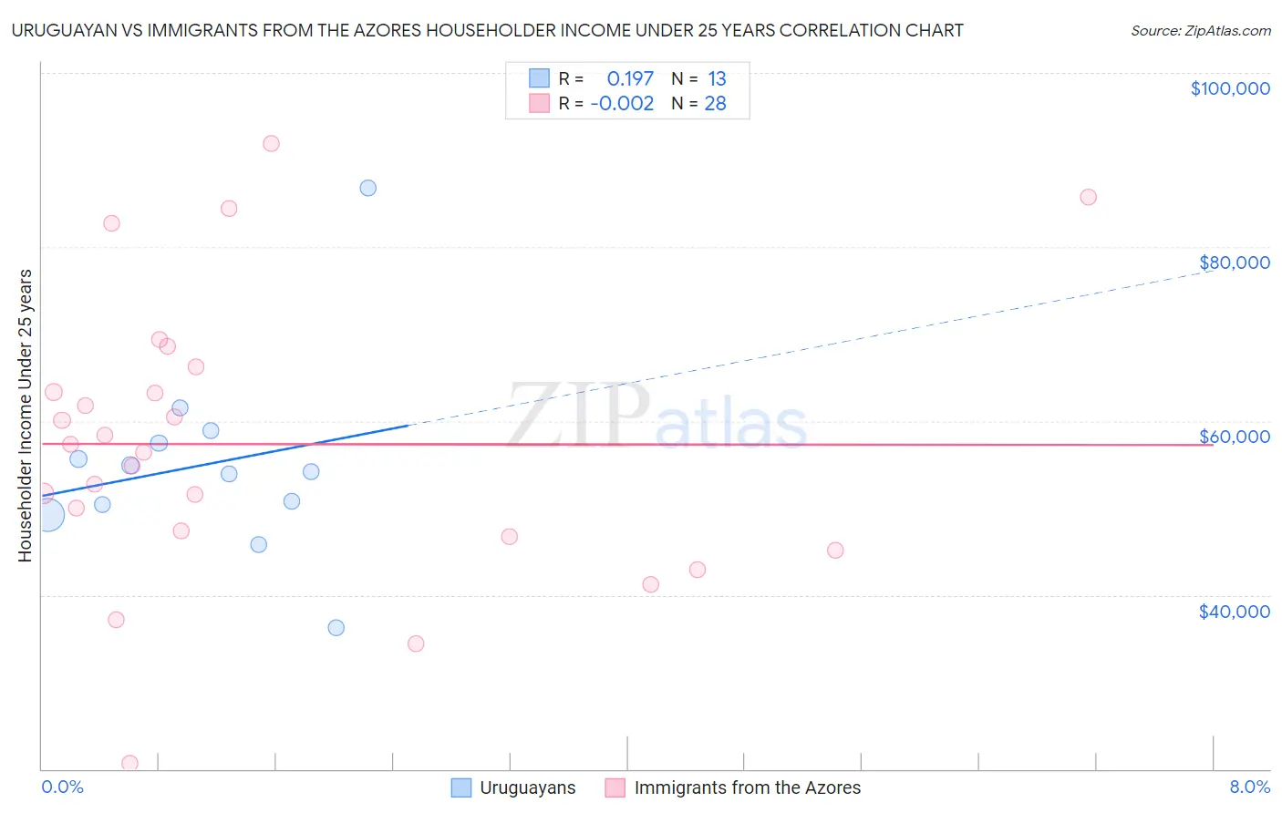 Uruguayan vs Immigrants from the Azores Householder Income Under 25 years