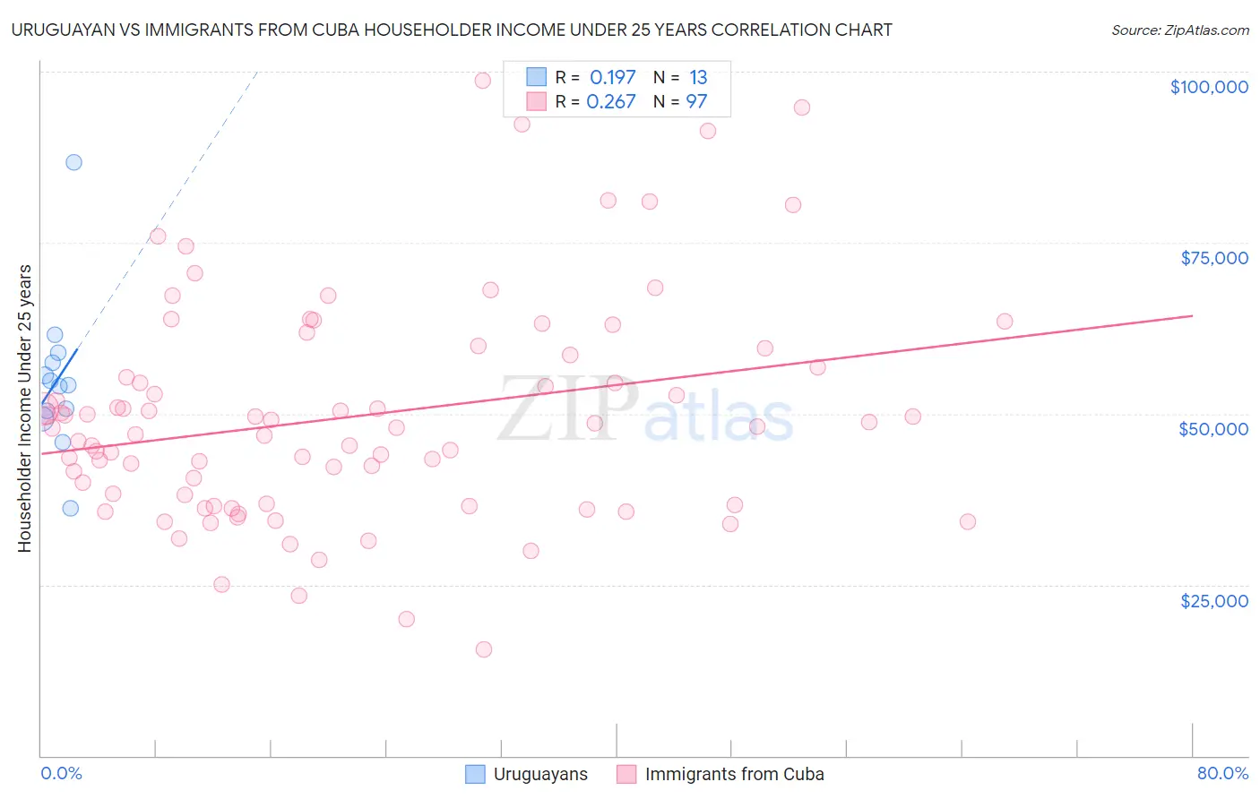 Uruguayan vs Immigrants from Cuba Householder Income Under 25 years