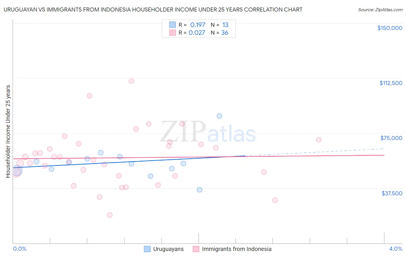 Uruguayan vs Immigrants from Indonesia Householder Income Under 25 years