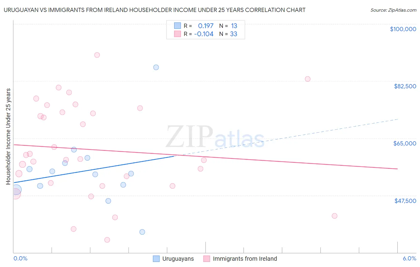Uruguayan vs Immigrants from Ireland Householder Income Under 25 years