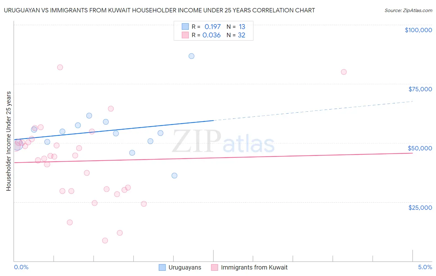 Uruguayan vs Immigrants from Kuwait Householder Income Under 25 years