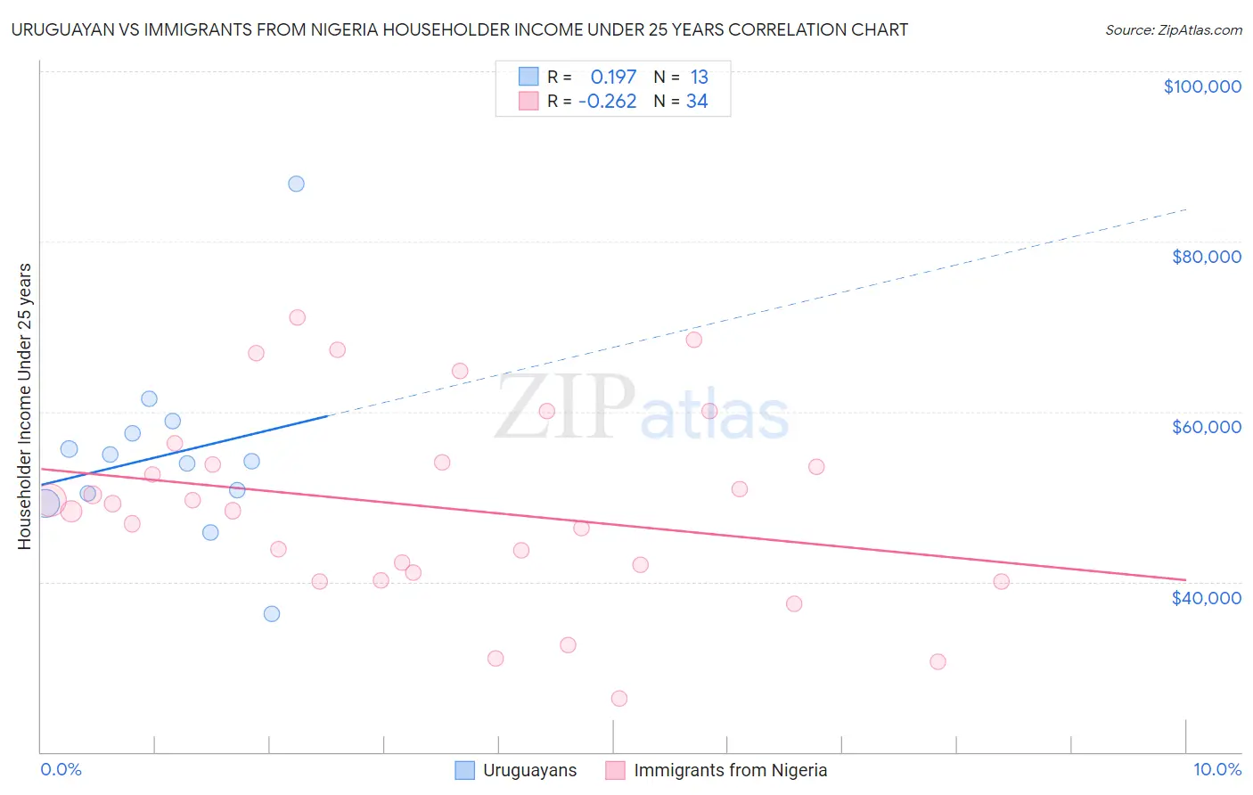 Uruguayan vs Immigrants from Nigeria Householder Income Under 25 years