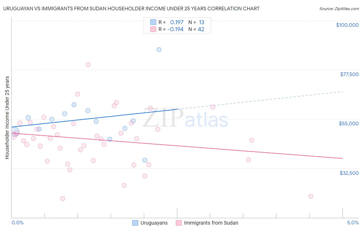 Uruguayan vs Immigrants from Sudan Householder Income Under 25 years