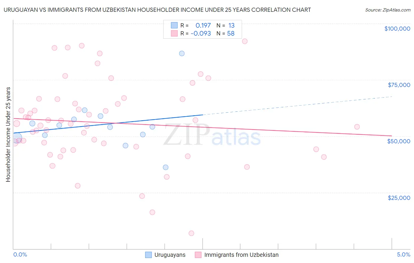 Uruguayan vs Immigrants from Uzbekistan Householder Income Under 25 years