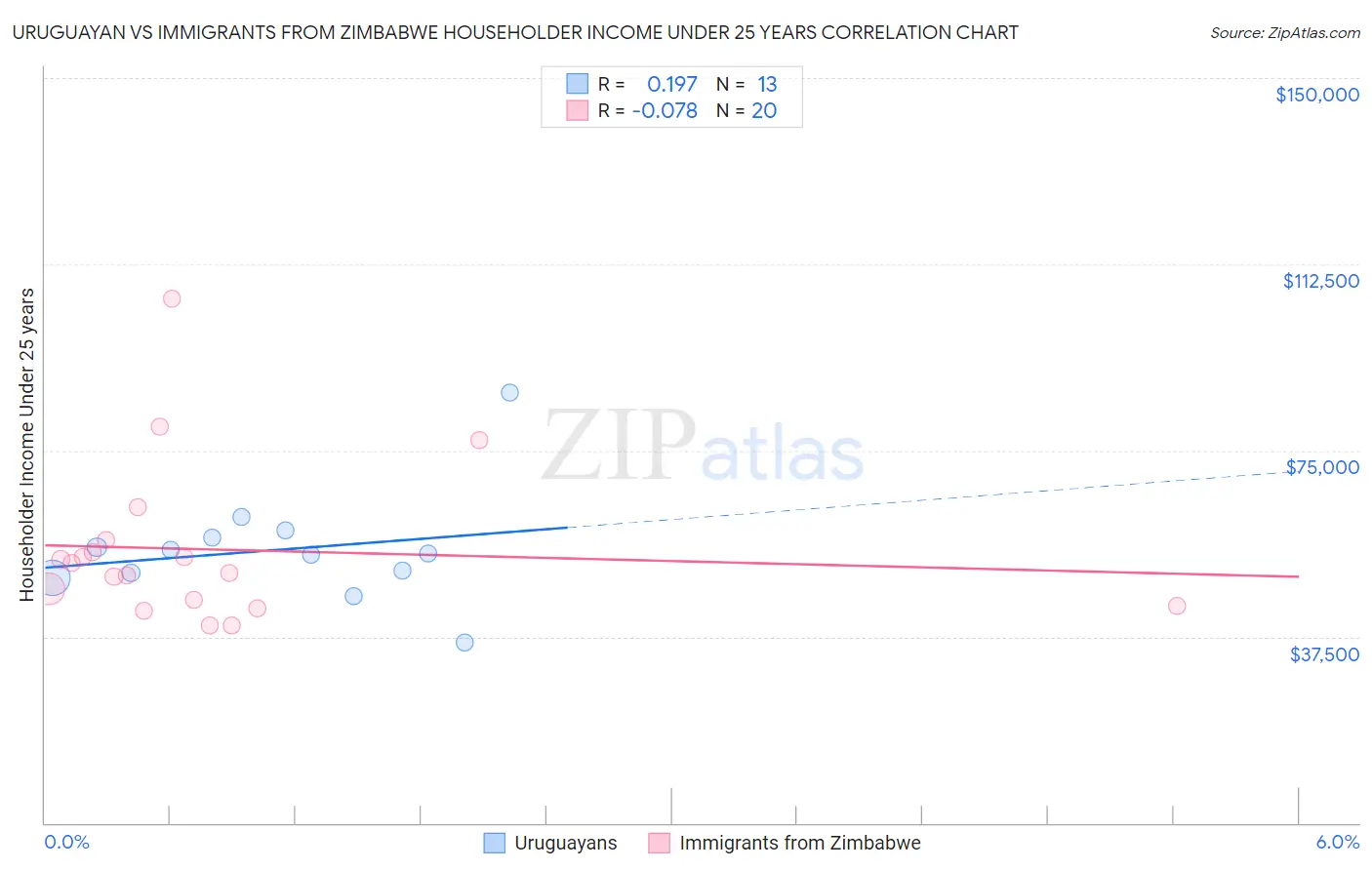 Uruguayan vs Immigrants from Zimbabwe Householder Income Under 25 years