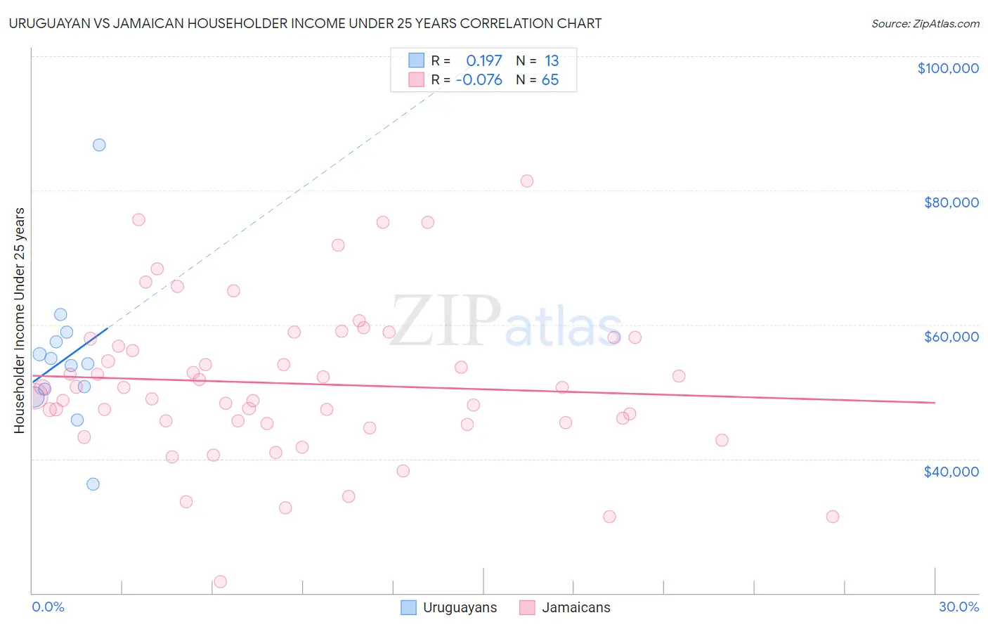 Uruguayan vs Jamaican Householder Income Under 25 years