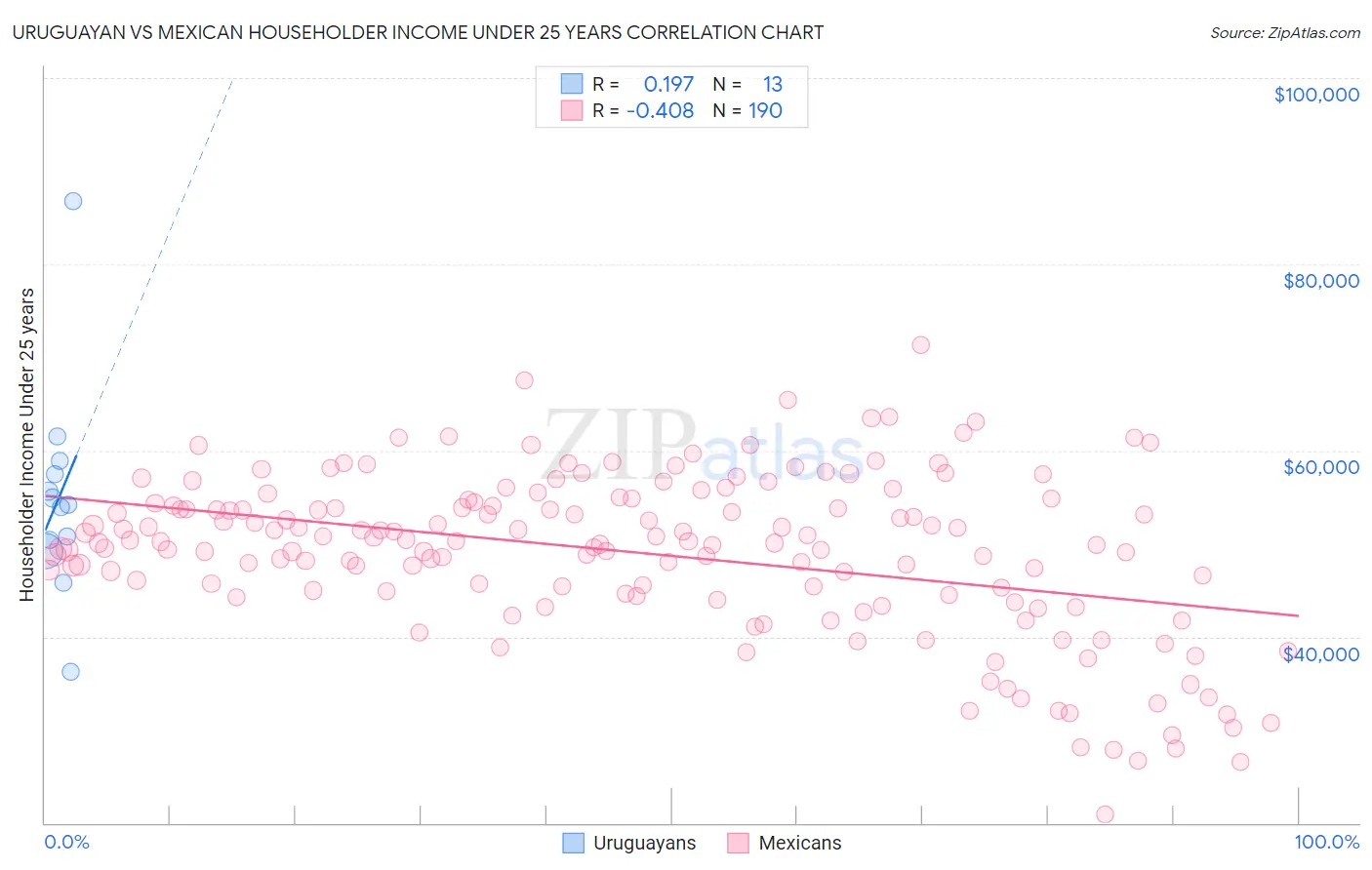 Uruguayan vs Mexican Householder Income Under 25 years