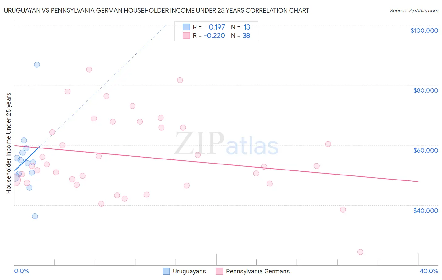 Uruguayan vs Pennsylvania German Householder Income Under 25 years