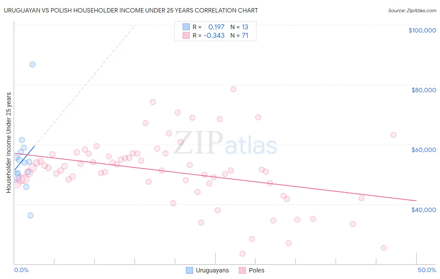 Uruguayan vs Polish Householder Income Under 25 years