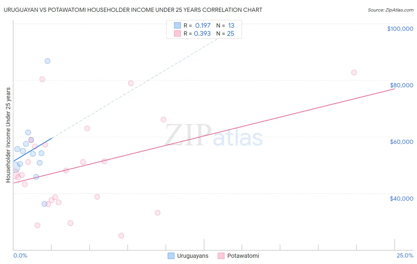 Uruguayan vs Potawatomi Householder Income Under 25 years