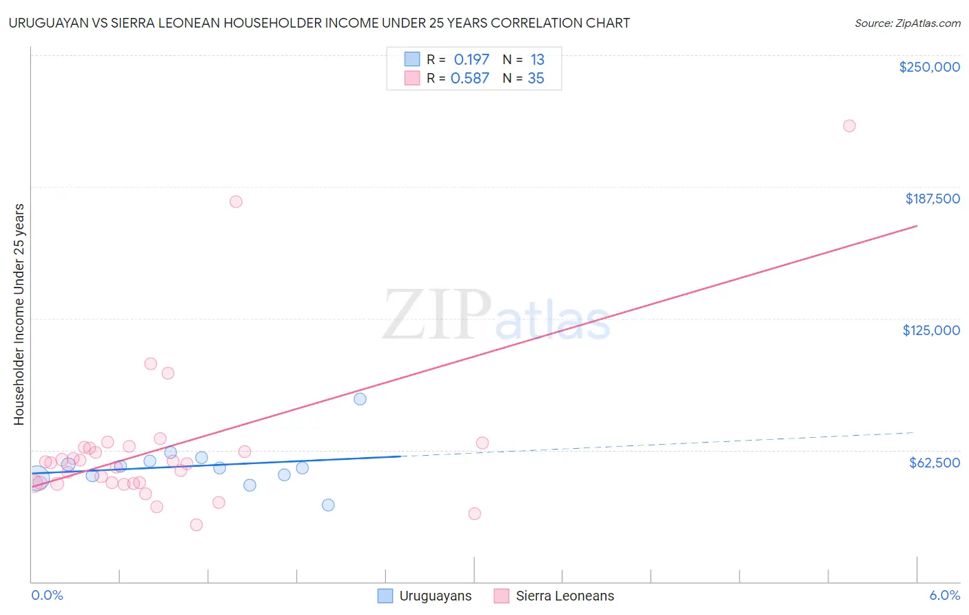 Uruguayan vs Sierra Leonean Householder Income Under 25 years