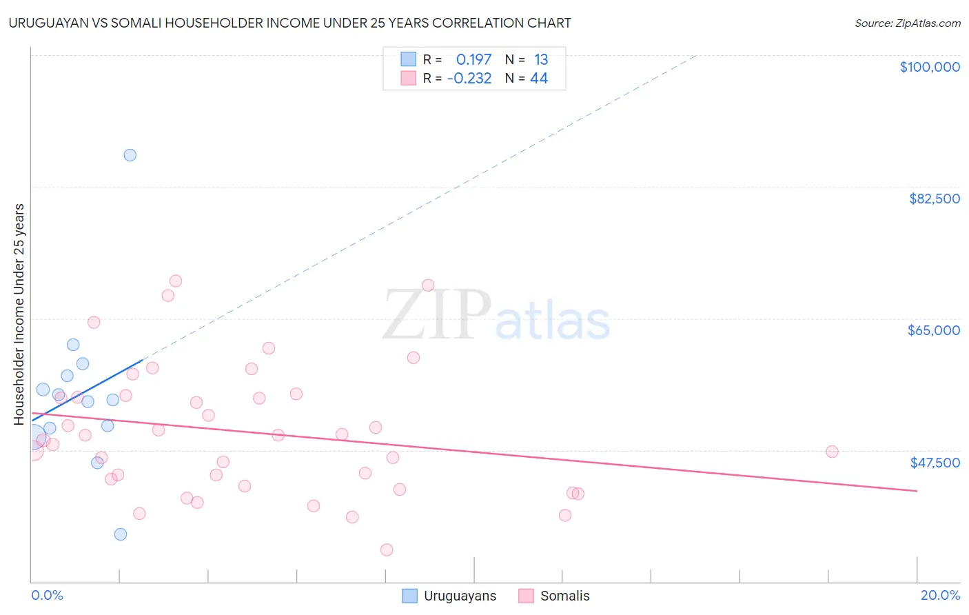 Uruguayan vs Somali Householder Income Under 25 years