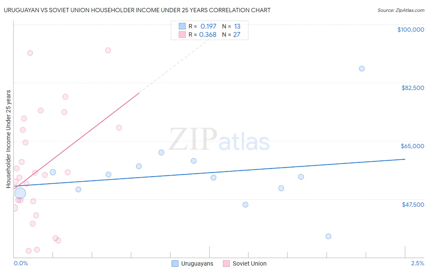 Uruguayan vs Soviet Union Householder Income Under 25 years