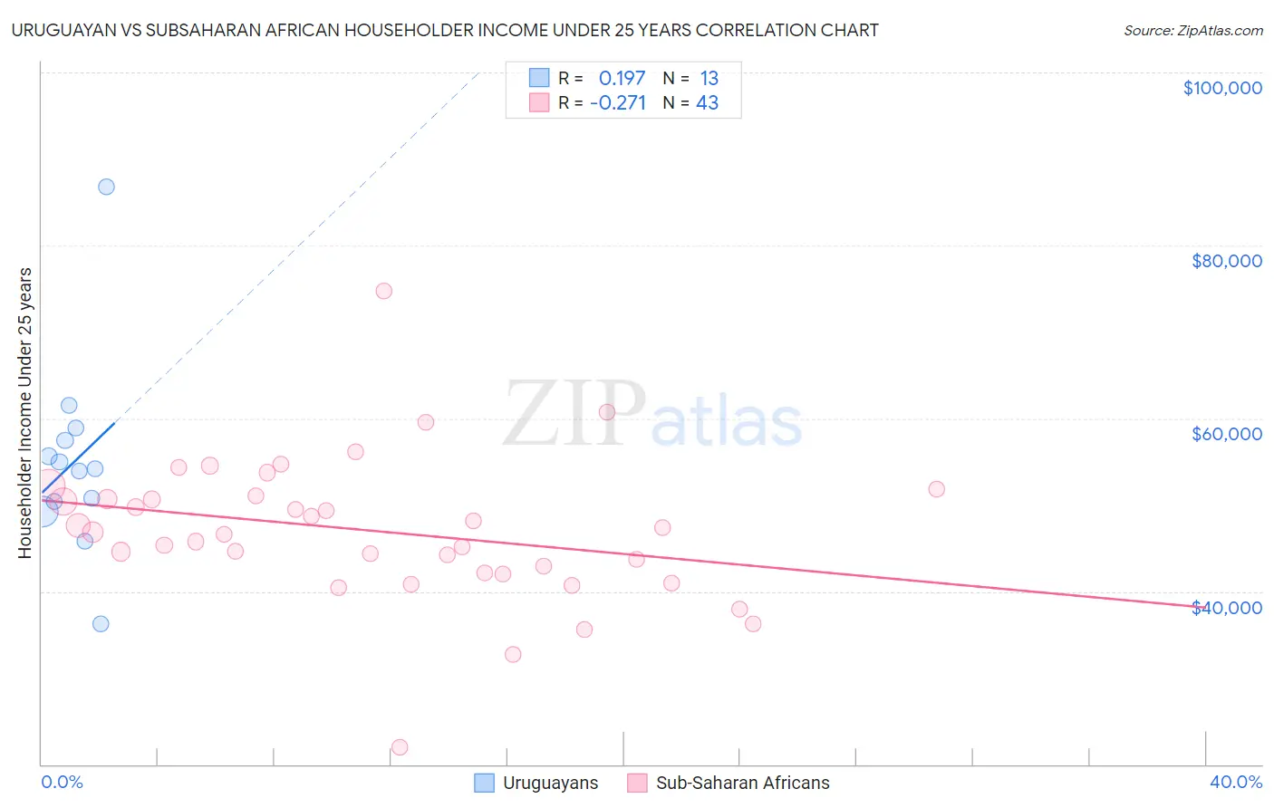 Uruguayan vs Subsaharan African Householder Income Under 25 years