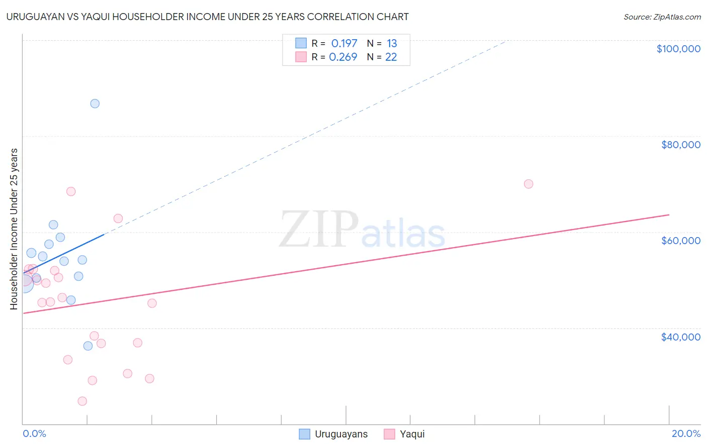 Uruguayan vs Yaqui Householder Income Under 25 years
