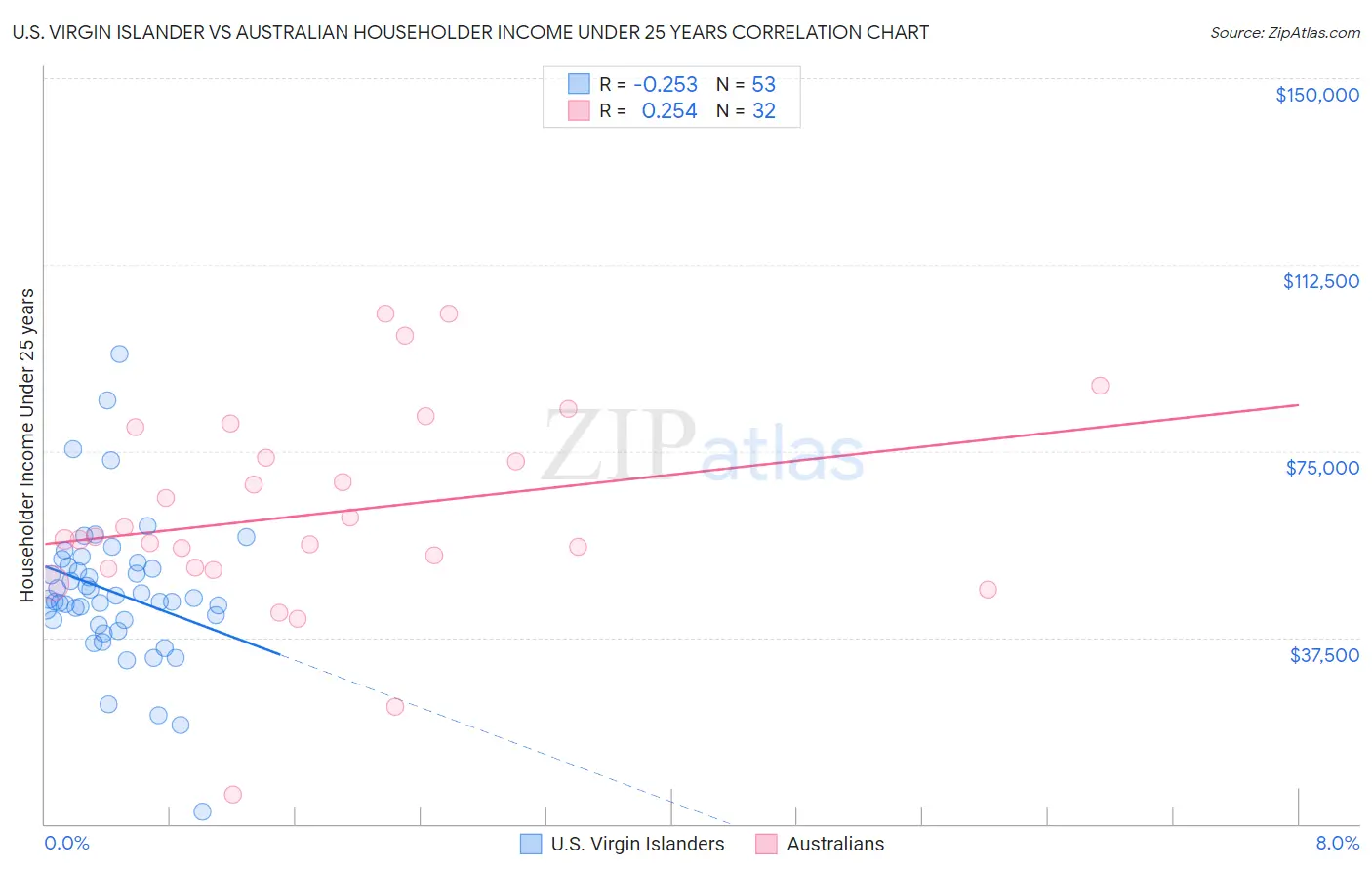 U.S. Virgin Islander vs Australian Householder Income Under 25 years