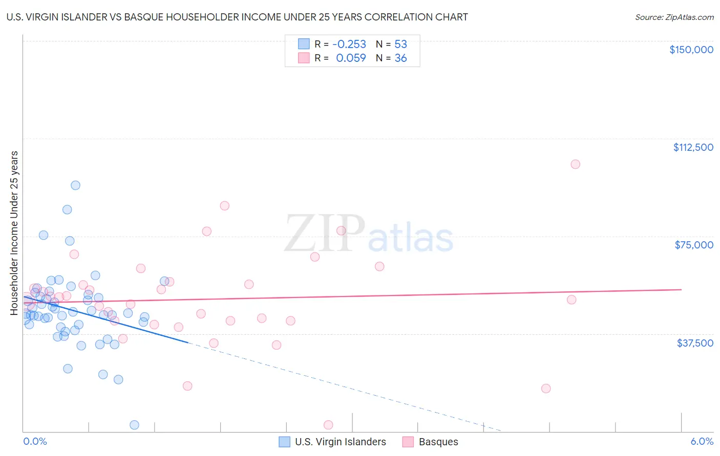 U.S. Virgin Islander vs Basque Householder Income Under 25 years