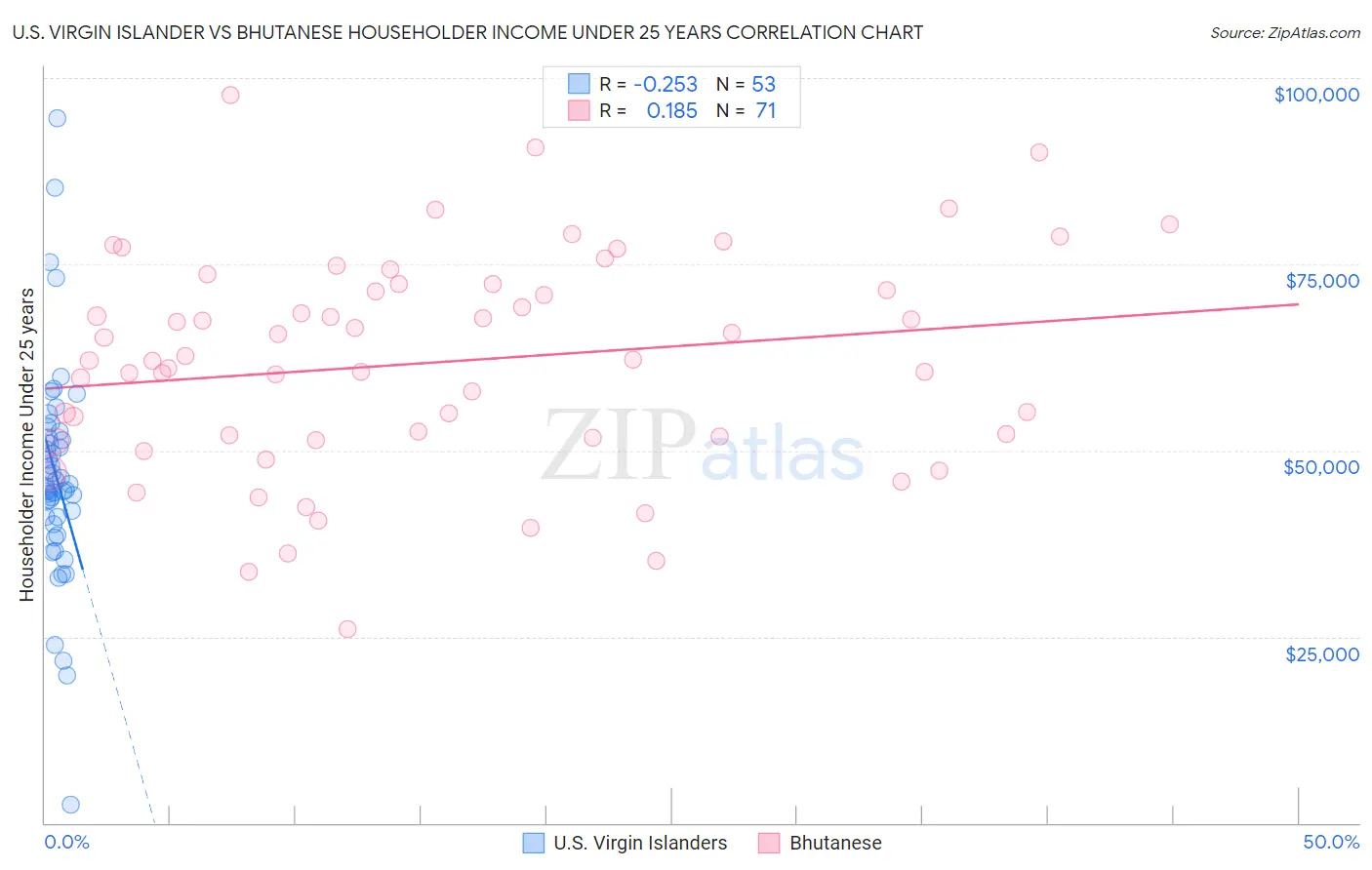 U.S. Virgin Islander vs Bhutanese Householder Income Under 25 years