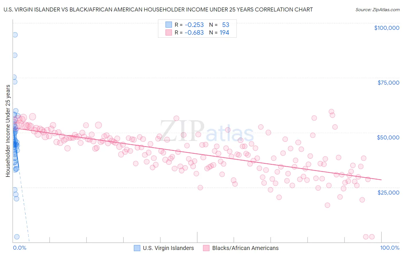 U.S. Virgin Islander vs Black/African American Householder Income Under 25 years
