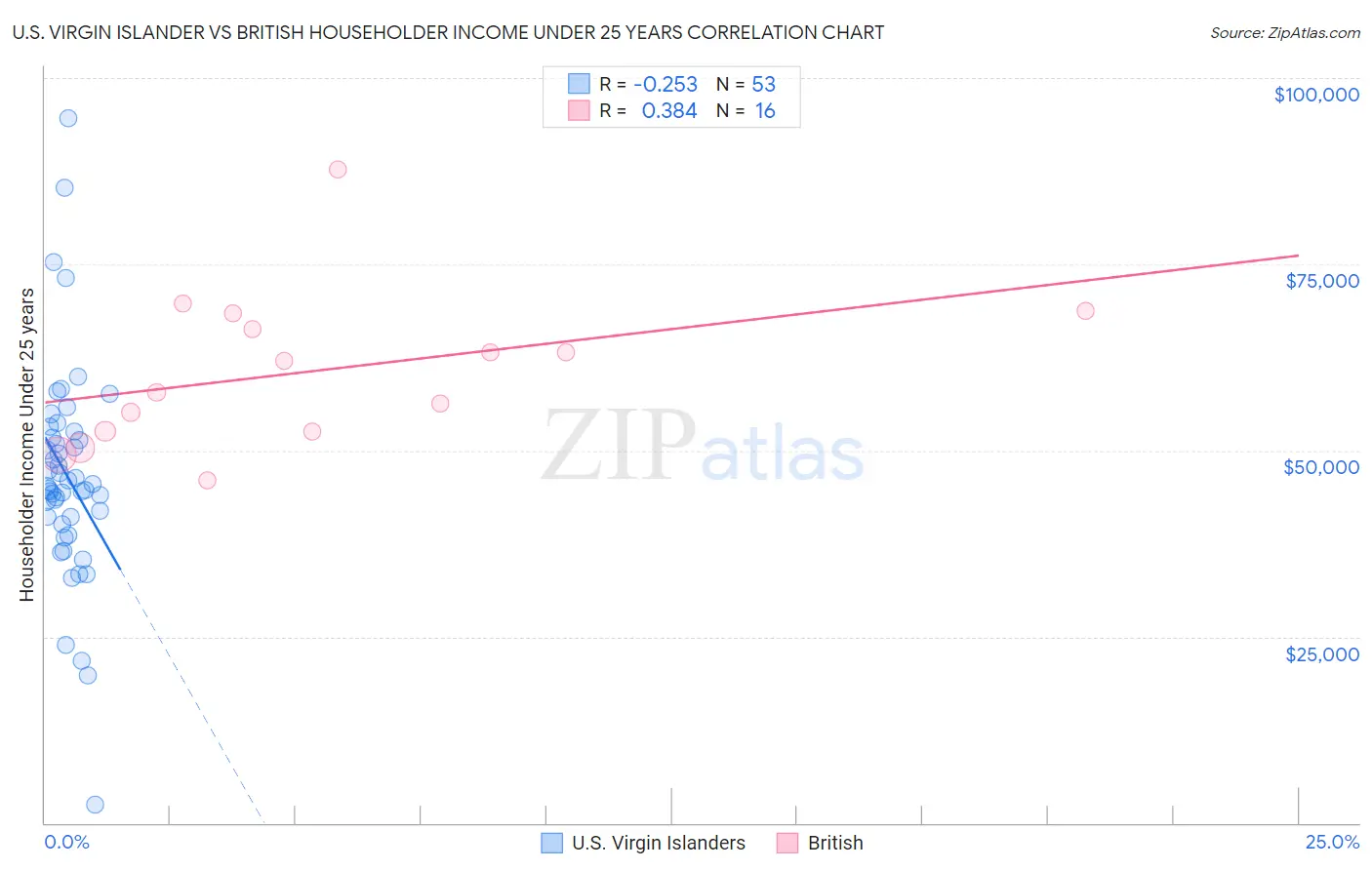 U.S. Virgin Islander vs British Householder Income Under 25 years