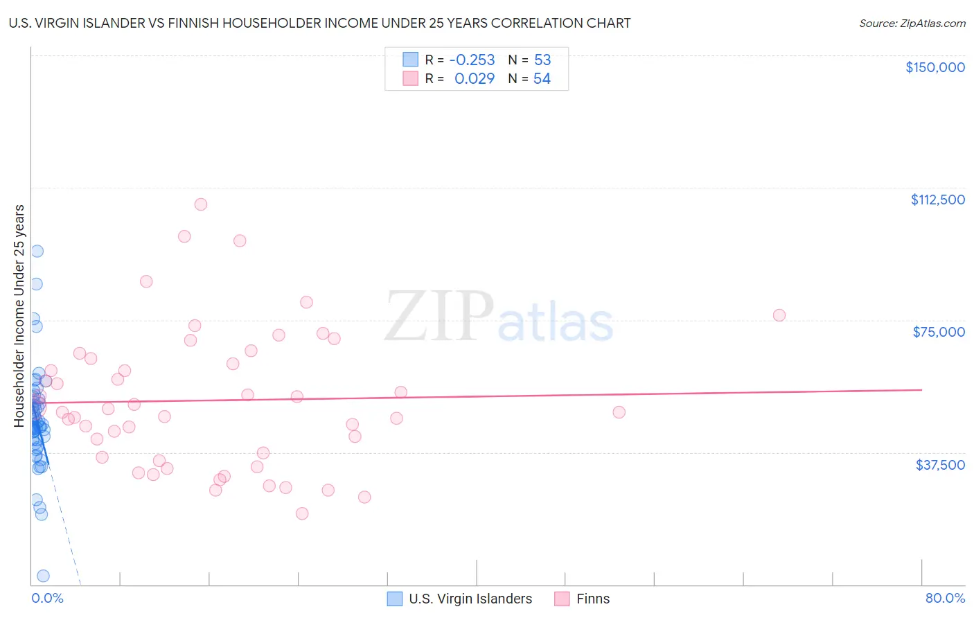 U.S. Virgin Islander vs Finnish Householder Income Under 25 years