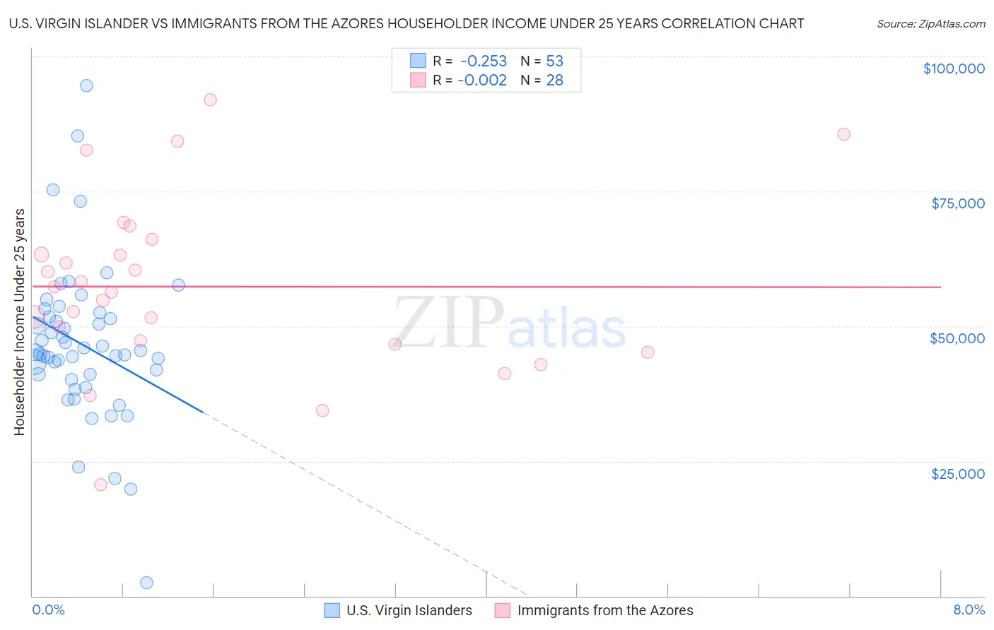 U.S. Virgin Islander vs Immigrants from the Azores Householder Income Under 25 years