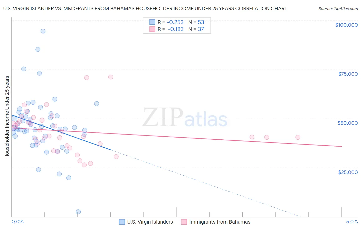 U.S. Virgin Islander vs Immigrants from Bahamas Householder Income Under 25 years