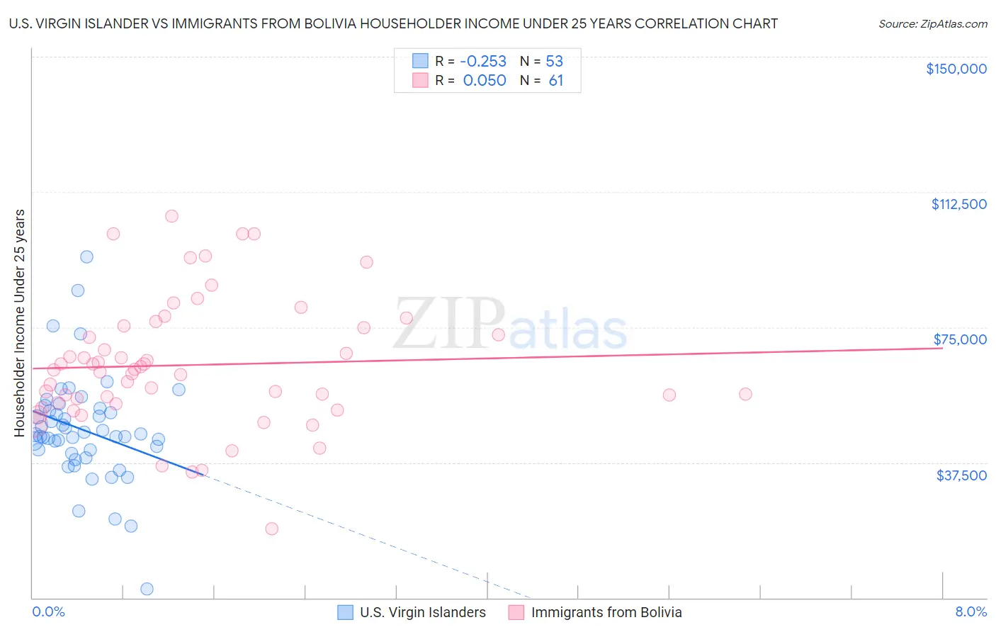 U.S. Virgin Islander vs Immigrants from Bolivia Householder Income Under 25 years