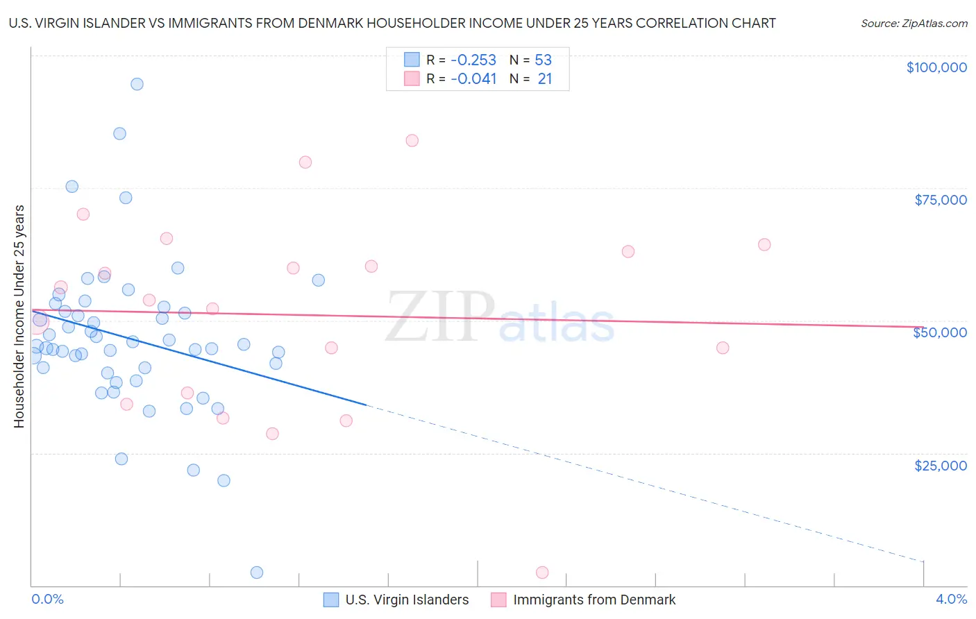 U.S. Virgin Islander vs Immigrants from Denmark Householder Income Under 25 years