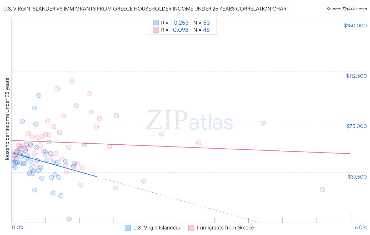 U.S. Virgin Islander vs Immigrants from Greece Householder Income Under 25 years