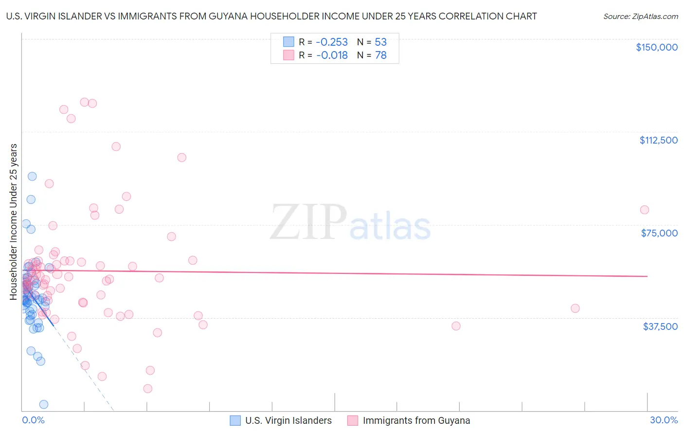 U.S. Virgin Islander vs Immigrants from Guyana Householder Income Under 25 years