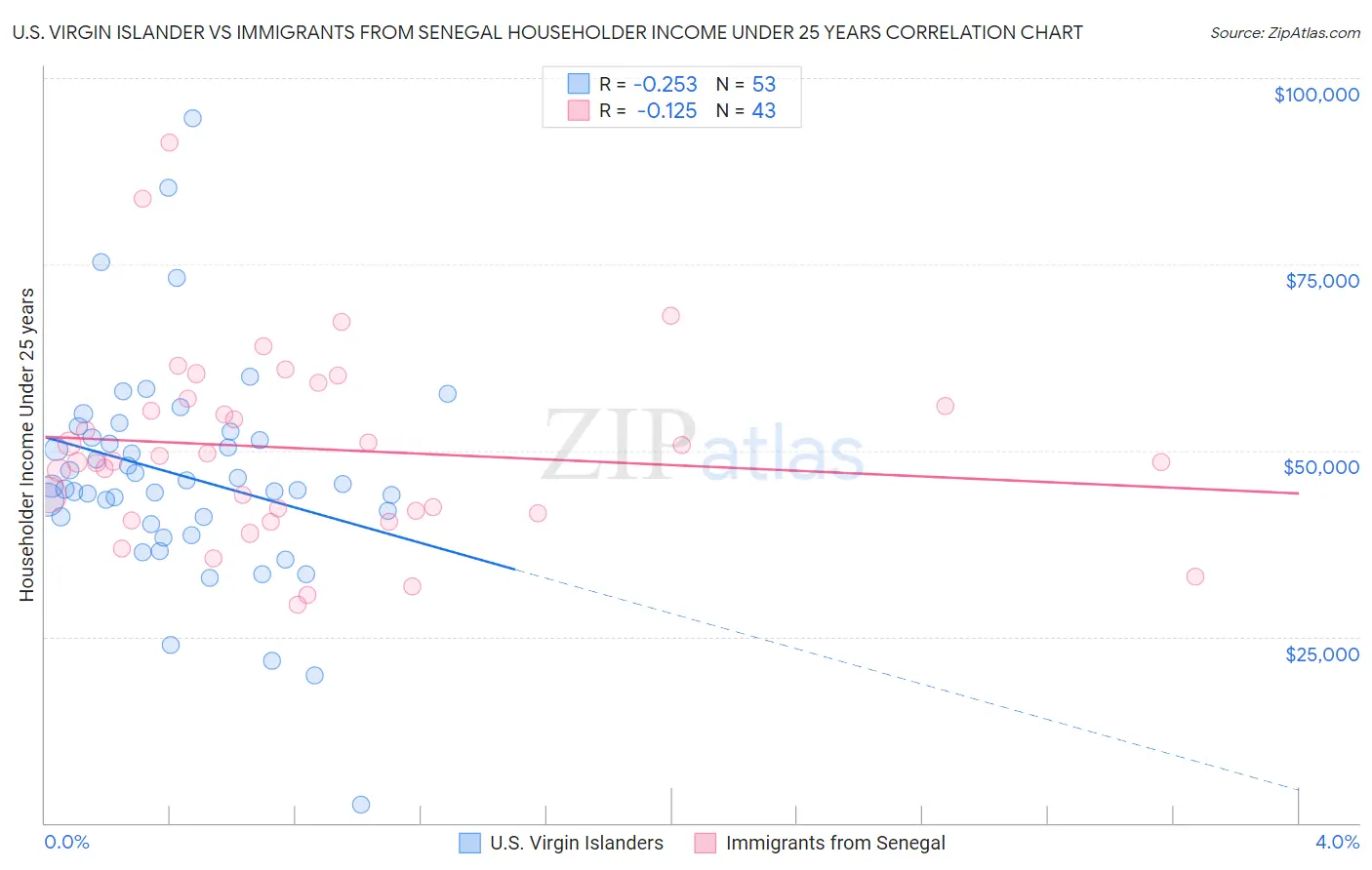 U.S. Virgin Islander vs Immigrants from Senegal Householder Income Under 25 years