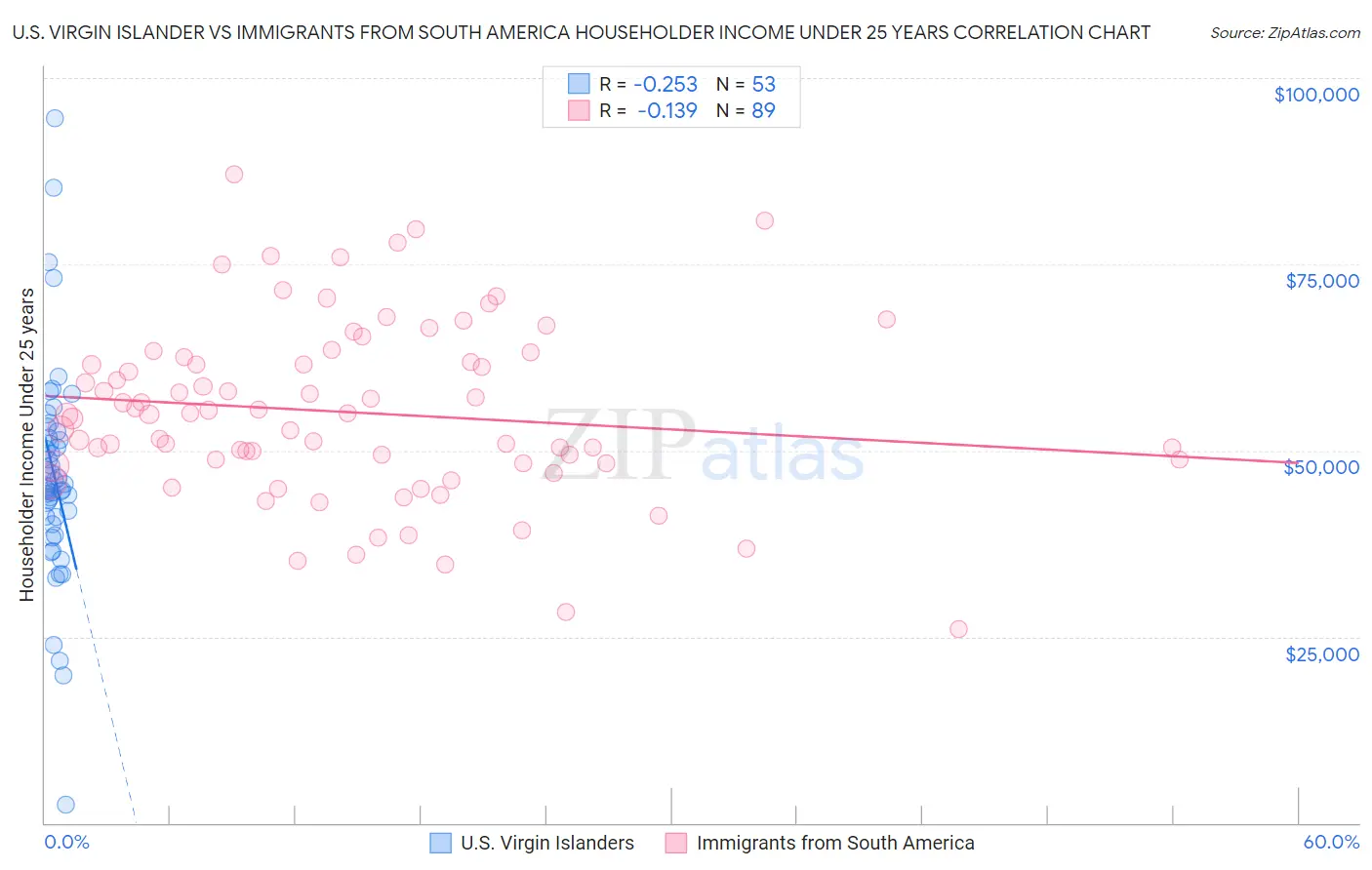 U.S. Virgin Islander vs Immigrants from South America Householder Income Under 25 years