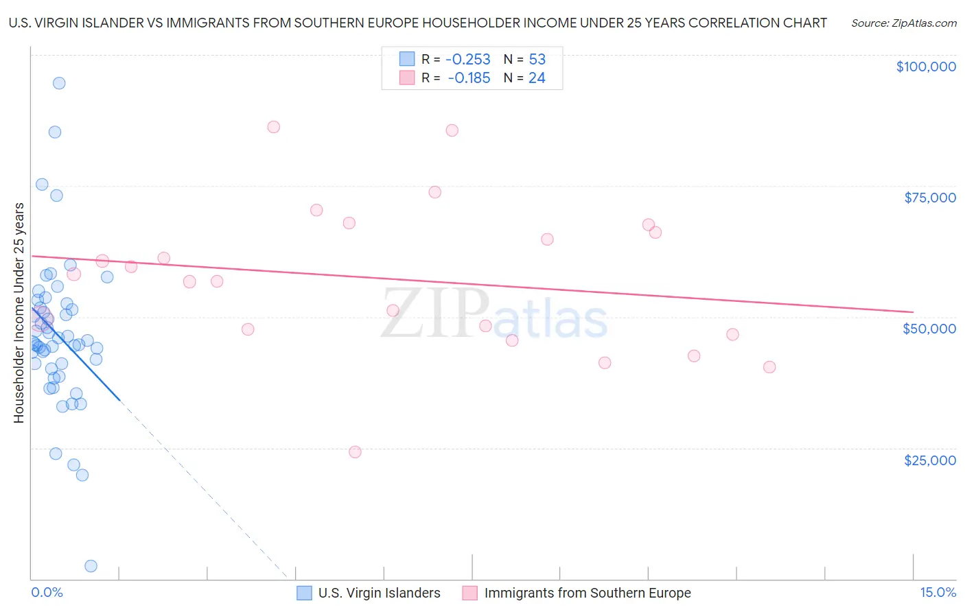 U.S. Virgin Islander vs Immigrants from Southern Europe Householder Income Under 25 years