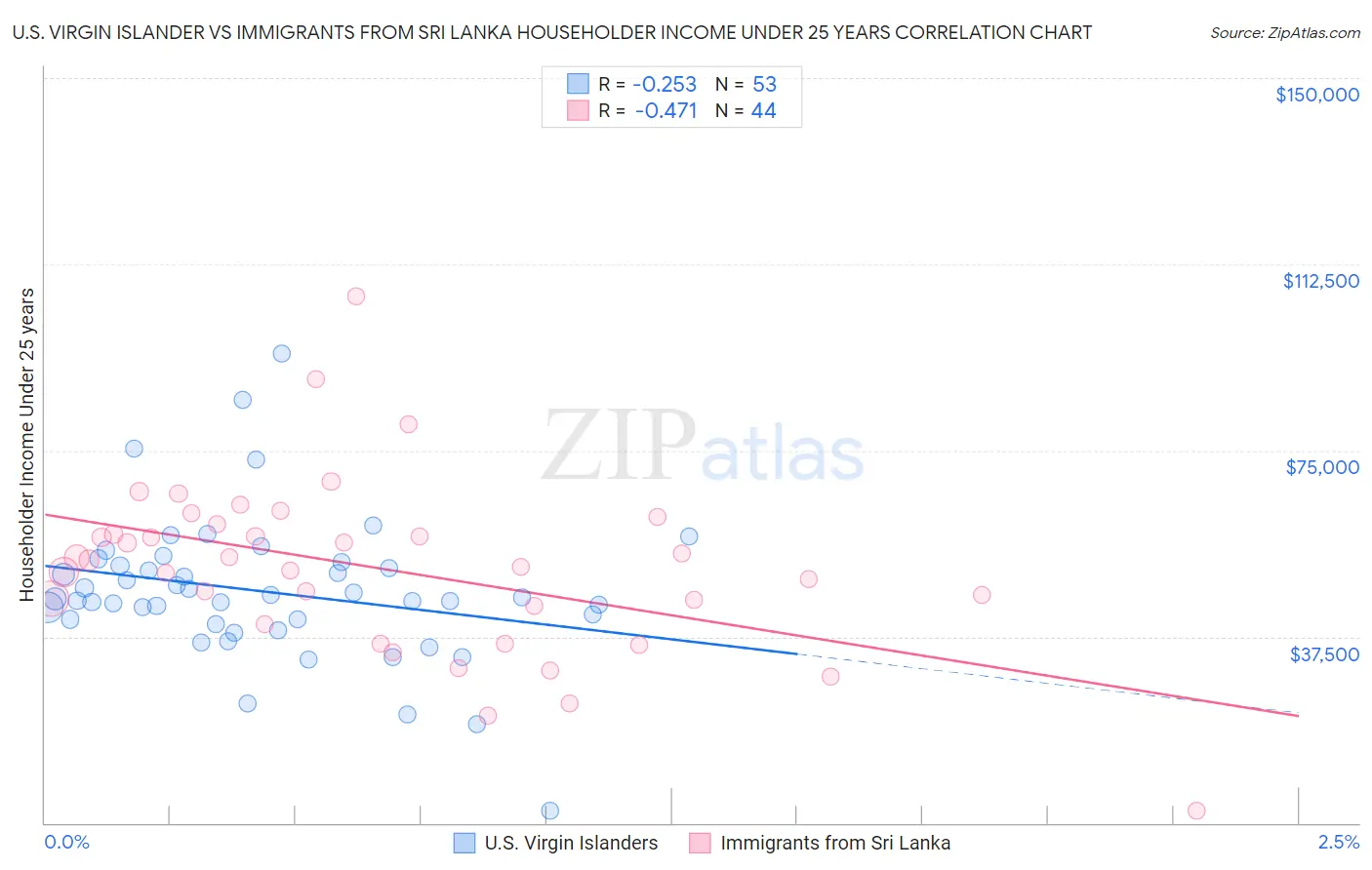 U.S. Virgin Islander vs Immigrants from Sri Lanka Householder Income Under 25 years