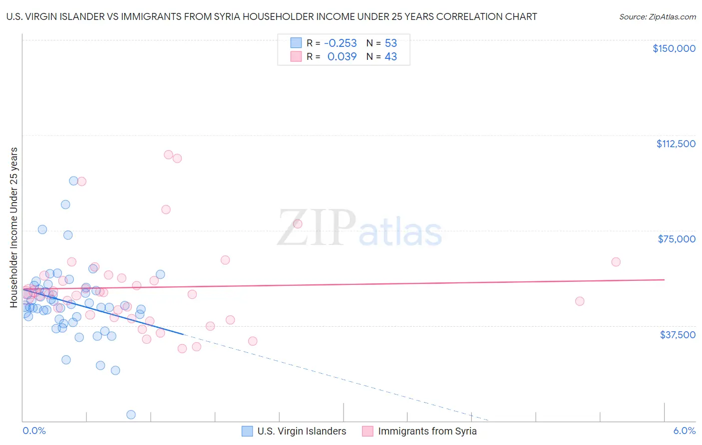 U.S. Virgin Islander vs Immigrants from Syria Householder Income Under 25 years