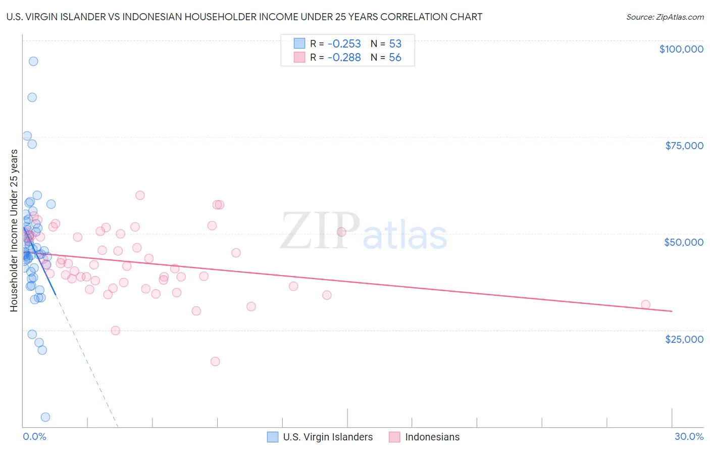 U.S. Virgin Islander vs Indonesian Householder Income Under 25 years